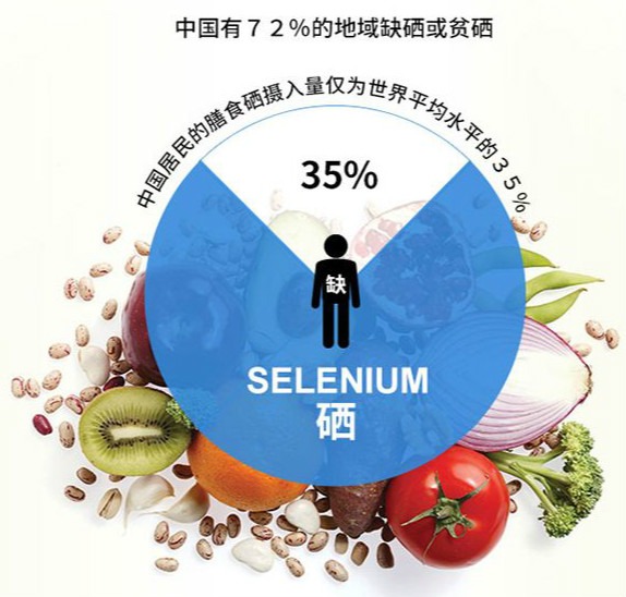  為什么大多數(shù)人的體內(nèi)缺硒？